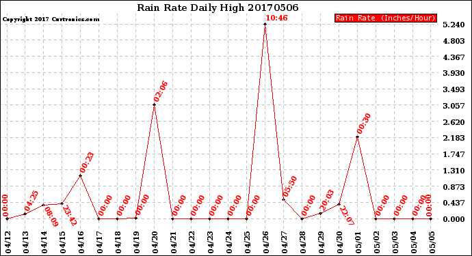 Milwaukee Weather Rain Rate<br>Daily High
