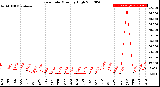 Milwaukee Weather Rain Rate<br>Monthly High