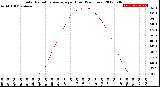 Milwaukee Weather Solar Radiation Average<br>per Hour<br>(24 Hours)