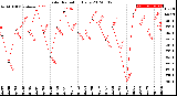 Milwaukee Weather Solar Radiation<br>Daily