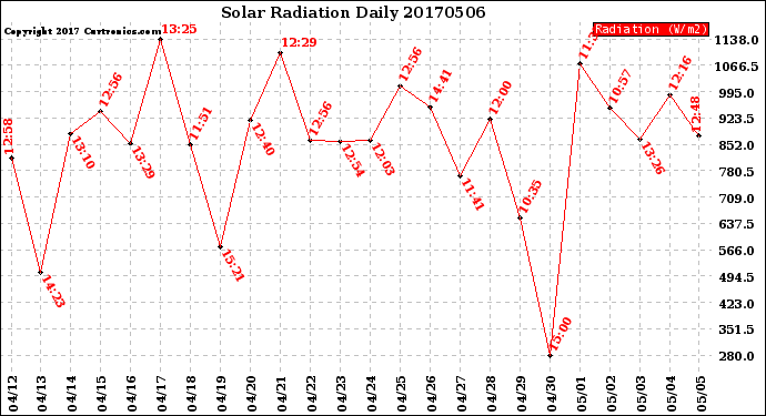 Milwaukee Weather Solar Radiation<br>Daily
