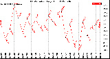 Milwaukee Weather THSW Index<br>Daily High