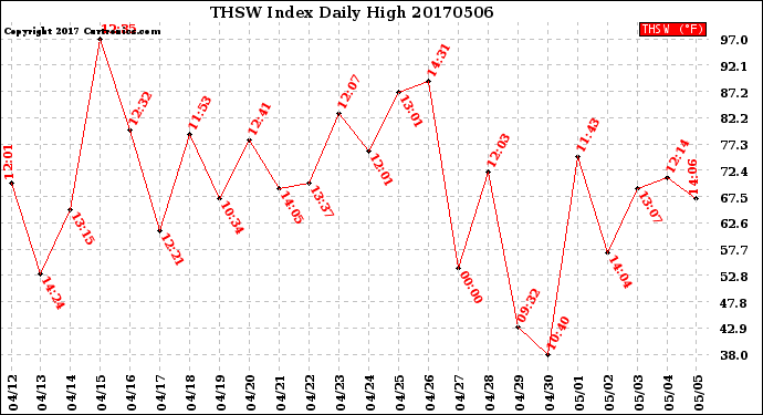 Milwaukee Weather THSW Index<br>Daily High