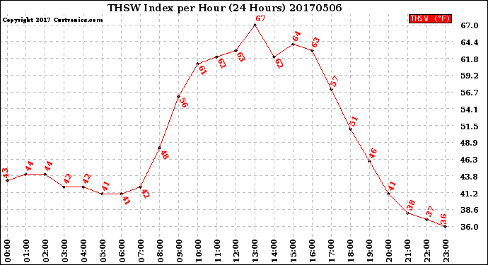 Milwaukee Weather THSW Index<br>per Hour<br>(24 Hours)