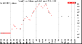 Milwaukee Weather Wind Speed<br>Average<br>(24 Hours)