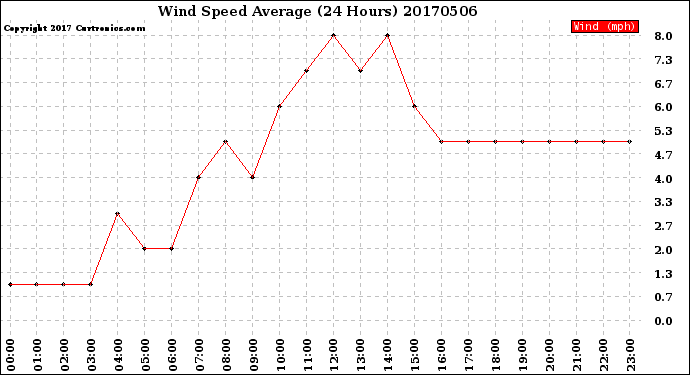 Milwaukee Weather Wind Speed<br>Average<br>(24 Hours)