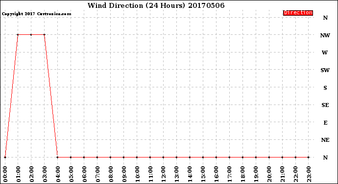 Milwaukee Weather Wind Direction<br>(24 Hours)