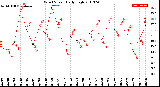 Milwaukee Weather Wind Speed<br>Daily High