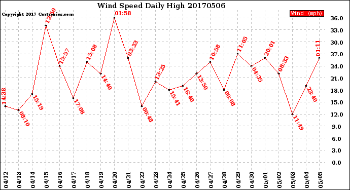Milwaukee Weather Wind Speed<br>Daily High