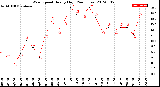 Milwaukee Weather Wind Speed<br>Hourly High<br>(24 Hours)