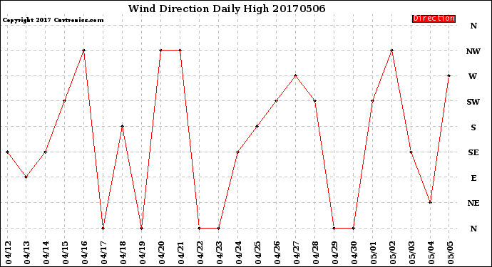 Milwaukee Weather Wind Direction<br>Daily High