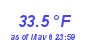 Milwaukee Weather Temperature Low Month