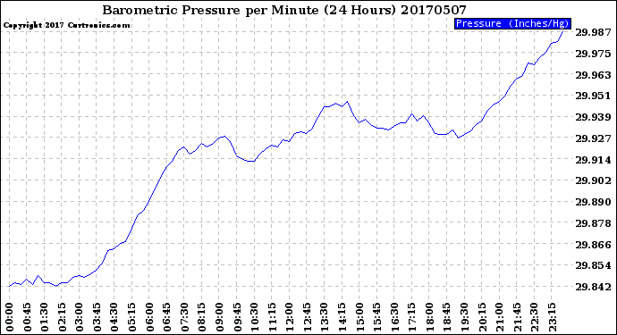 Milwaukee Weather Barometric Pressure<br>per Minute<br>(24 Hours)