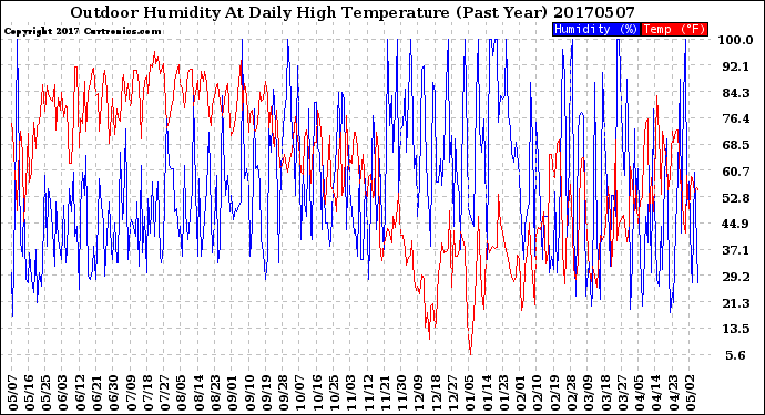 Milwaukee Weather Outdoor Humidity<br>At Daily High<br>Temperature<br>(Past Year)