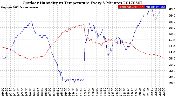 Milwaukee Weather Outdoor Humidity<br>vs Temperature<br>Every 5 Minutes