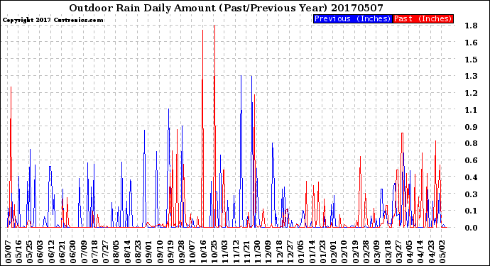 Milwaukee Weather Outdoor Rain<br>Daily Amount<br>(Past/Previous Year)