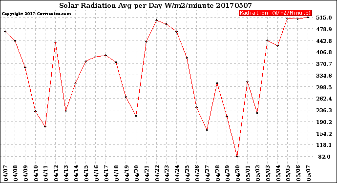 Milwaukee Weather Solar Radiation<br>Avg per Day W/m2/minute