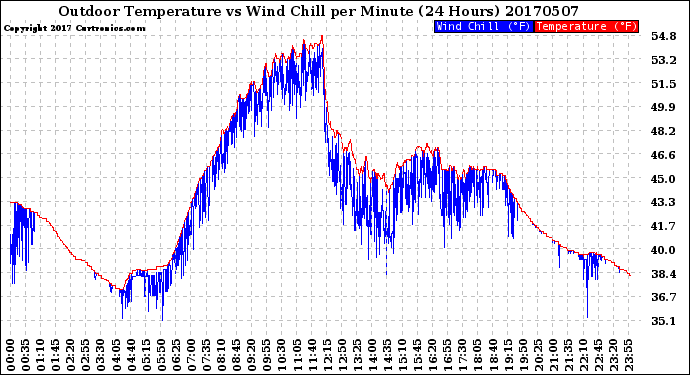 Milwaukee Weather Outdoor Temperature<br>vs Wind Chill<br>per Minute<br>(24 Hours)