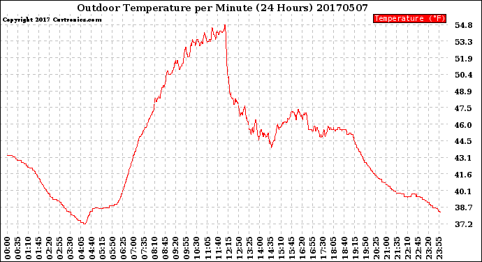 Milwaukee Weather Outdoor Temperature<br>per Minute<br>(24 Hours)