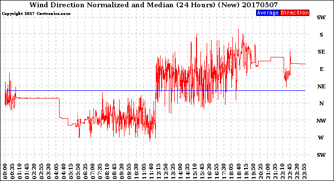 Milwaukee Weather Wind Direction<br>Normalized and Median<br>(24 Hours) (New)