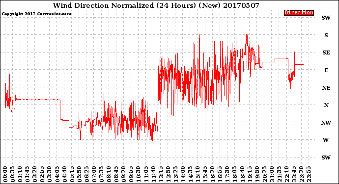 Milwaukee Weather Wind Direction<br>Normalized<br>(24 Hours) (New)