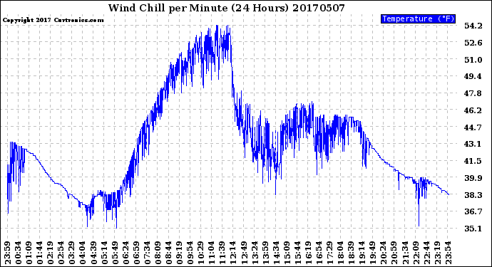 Milwaukee Weather Wind Chill<br>per Minute<br>(24 Hours)