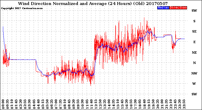 Milwaukee Weather Wind Direction<br>Normalized and Average<br>(24 Hours) (Old)