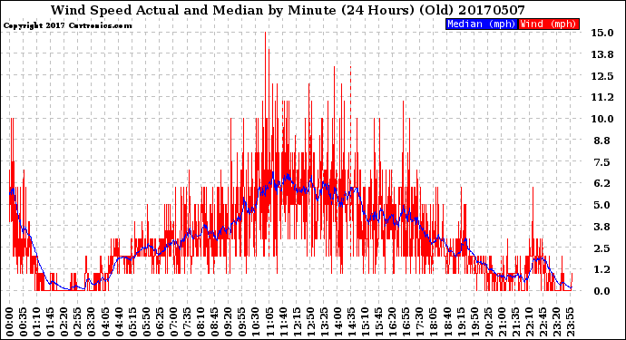 Milwaukee Weather Wind Speed<br>Actual and Median<br>by Minute<br>(24 Hours) (Old)