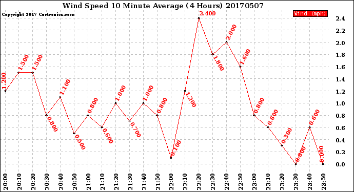 Milwaukee Weather Wind Speed<br>10 Minute Average<br>(4 Hours)