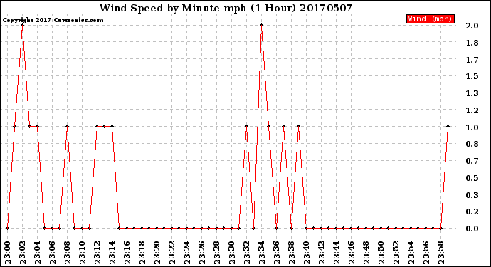Milwaukee Weather Wind Speed<br>by Minute mph<br>(1 Hour)
