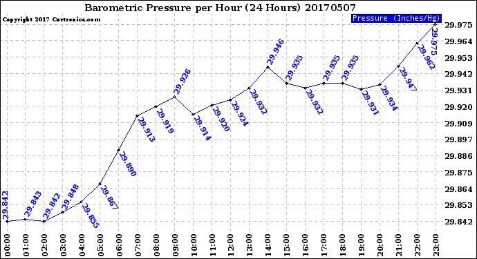 Milwaukee Weather Barometric Pressure<br>per Hour<br>(24 Hours)
