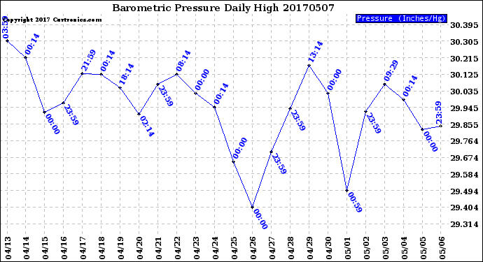 Milwaukee Weather Barometric Pressure<br>Daily High
