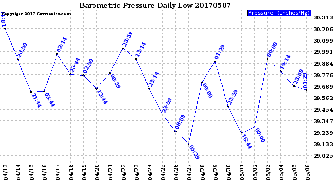 Milwaukee Weather Barometric Pressure<br>Daily Low