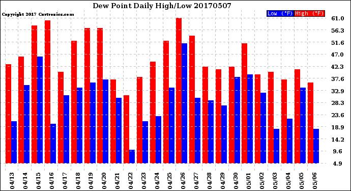 Milwaukee Weather Dew Point<br>Daily High/Low