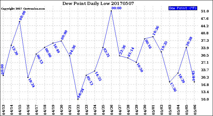 Milwaukee Weather Dew Point<br>Daily Low
