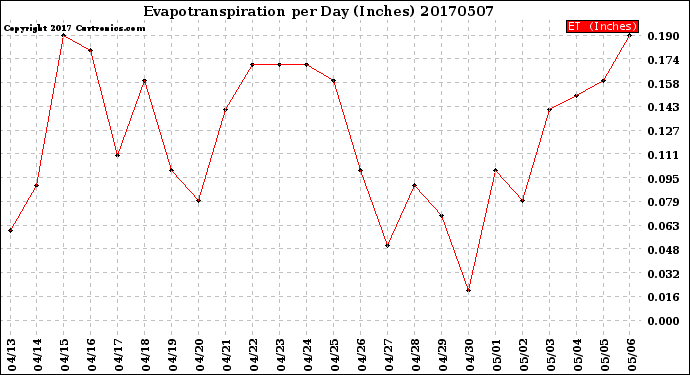Milwaukee Weather Evapotranspiration<br>per Day (Inches)