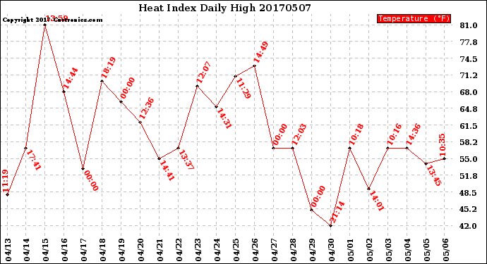 Milwaukee Weather Heat Index<br>Daily High