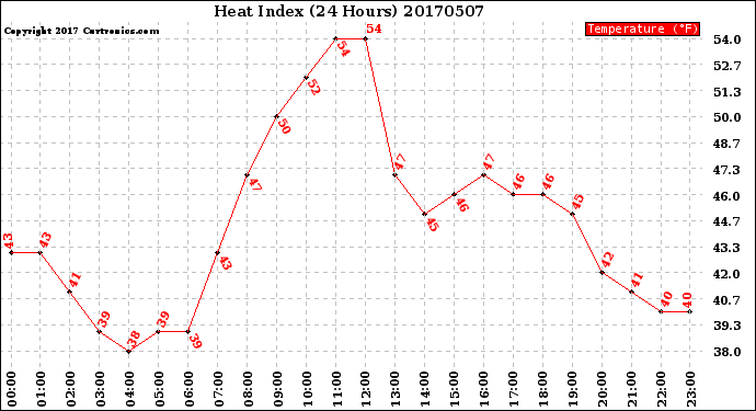 Milwaukee Weather Heat Index<br>(24 Hours)