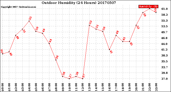 Milwaukee Weather Outdoor Humidity<br>(24 Hours)
