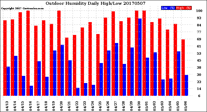 Milwaukee Weather Outdoor Humidity<br>Daily High/Low