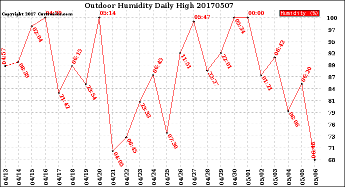 Milwaukee Weather Outdoor Humidity<br>Daily High