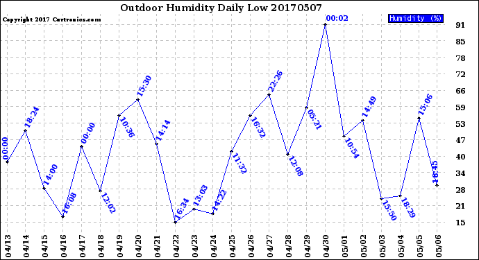 Milwaukee Weather Outdoor Humidity<br>Daily Low