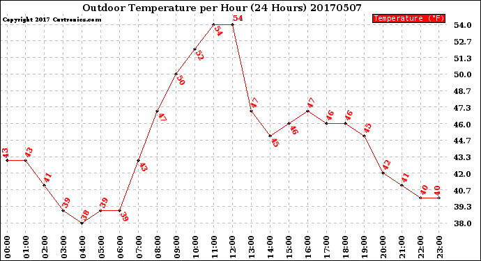 Milwaukee Weather Outdoor Temperature<br>per Hour<br>(24 Hours)
