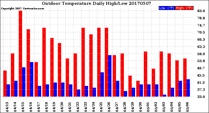 Milwaukee Weather Outdoor Temperature<br>Daily High/Low