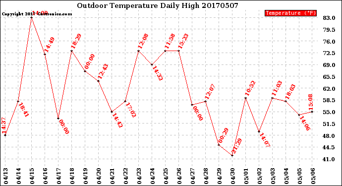 Milwaukee Weather Outdoor Temperature<br>Daily High