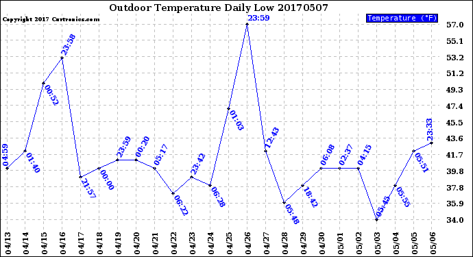Milwaukee Weather Outdoor Temperature<br>Daily Low