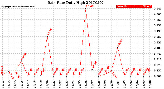 Milwaukee Weather Rain Rate<br>Daily High