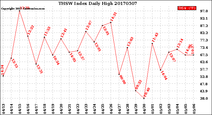 Milwaukee Weather THSW Index<br>Daily High