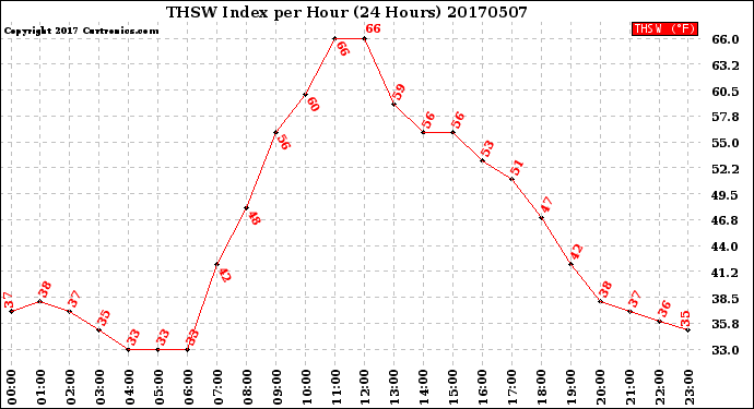 Milwaukee Weather THSW Index<br>per Hour<br>(24 Hours)
