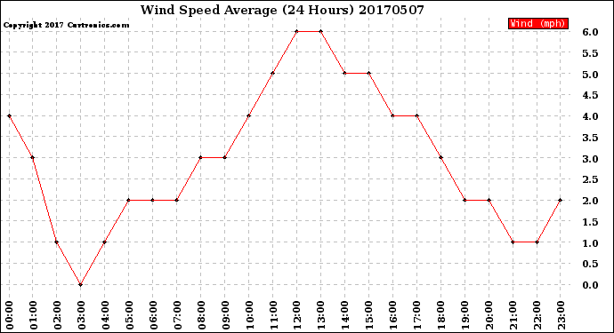 Milwaukee Weather Wind Speed<br>Average<br>(24 Hours)